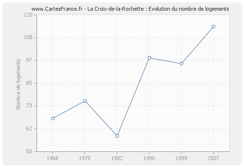 La Croix-de-la-Rochette : Evolution du nombre de logements